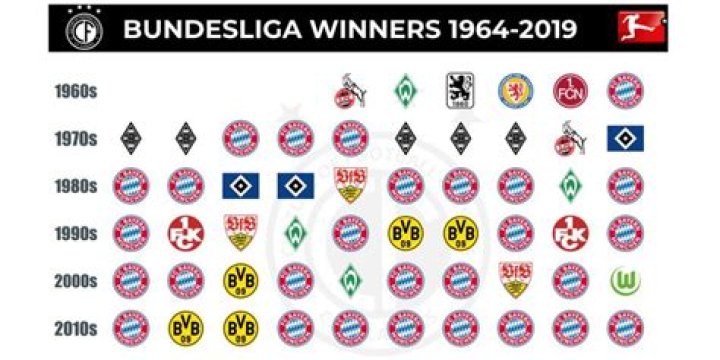 Know about Bundesliga, History, Facts, Format, Stats and everything