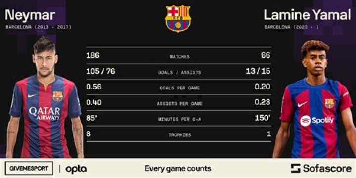 Lamine Yamal Stats, Goals, Records, Assists, Cups and more