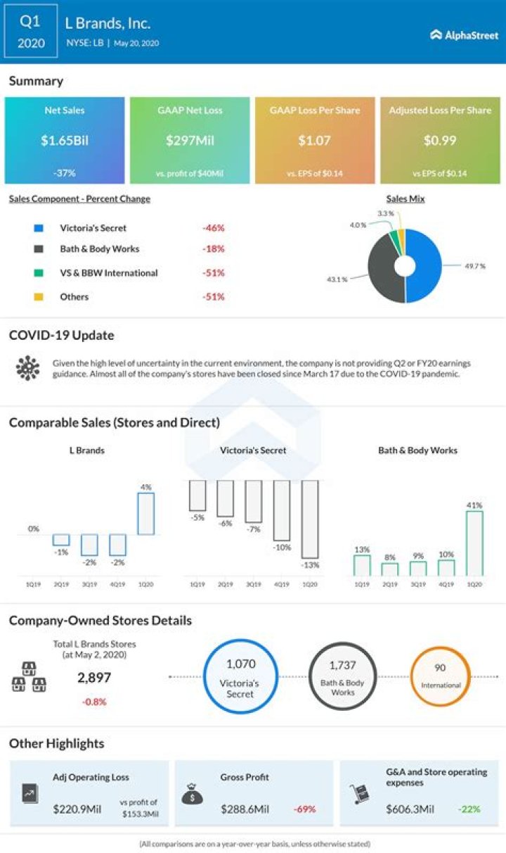 
LB
L Brands Inc Compare
