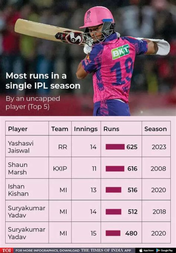 List of the Most Runs in a Single Season of IPL [2023 Update]