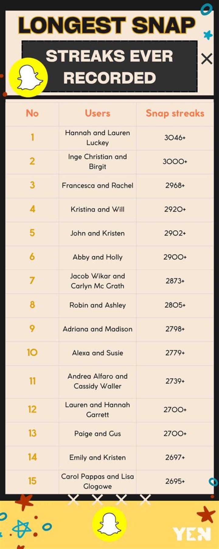 Longest Snapchat Streak Ever: A Deep Dive Into The Record-Setting Snapstreaks