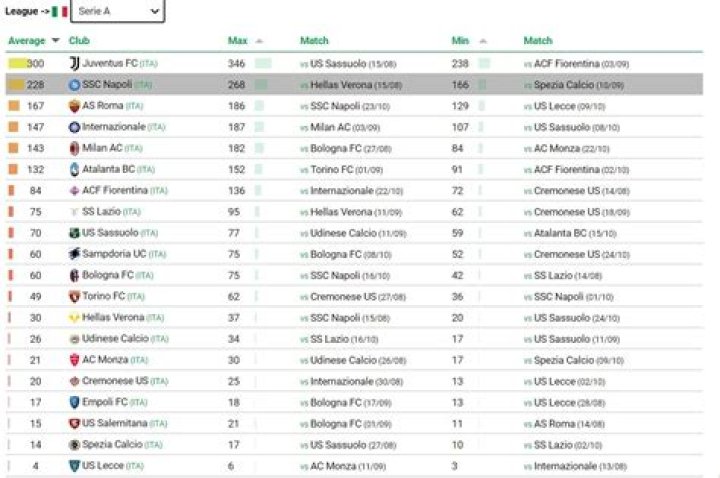 Major League Soccer - Most expensive starting lineups