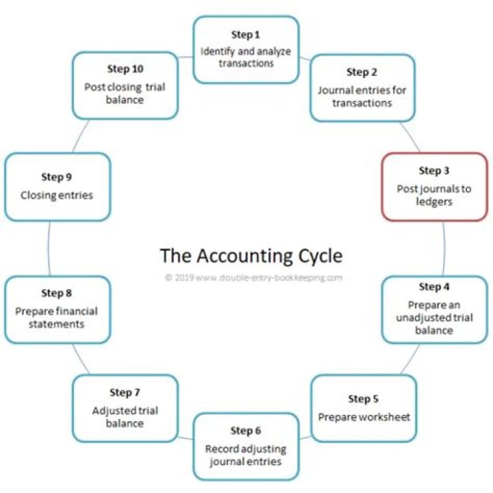 Making An Account, Posting, & Following
