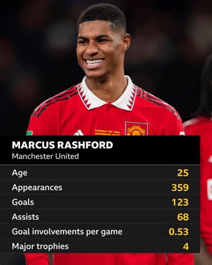 Marcus Rashford Stats, Goals, Records, Assists, Cups and more