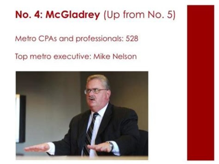 
Mcgladrey Wealth Management LLC (Minneapolis)
