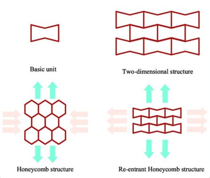Mechanics of carbon fiber reinforced plastics negative Poisson's ratio structures - ePrints