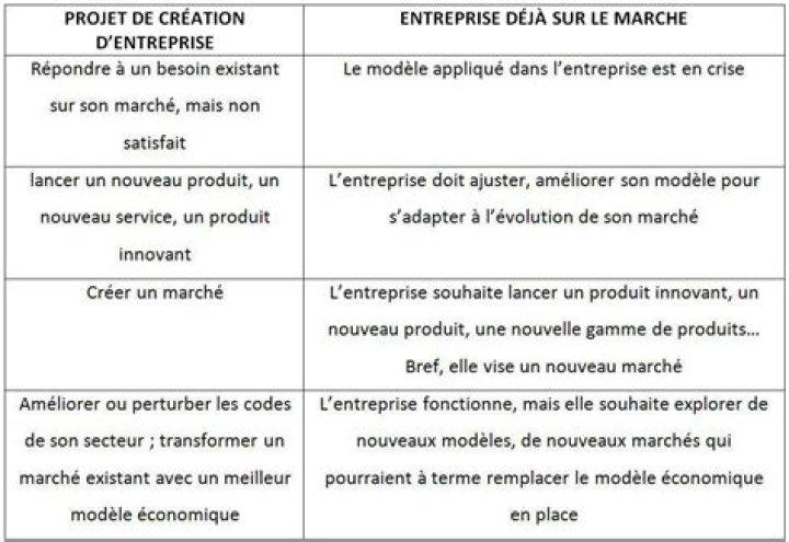 Modèle économique : savoir trouver le bon