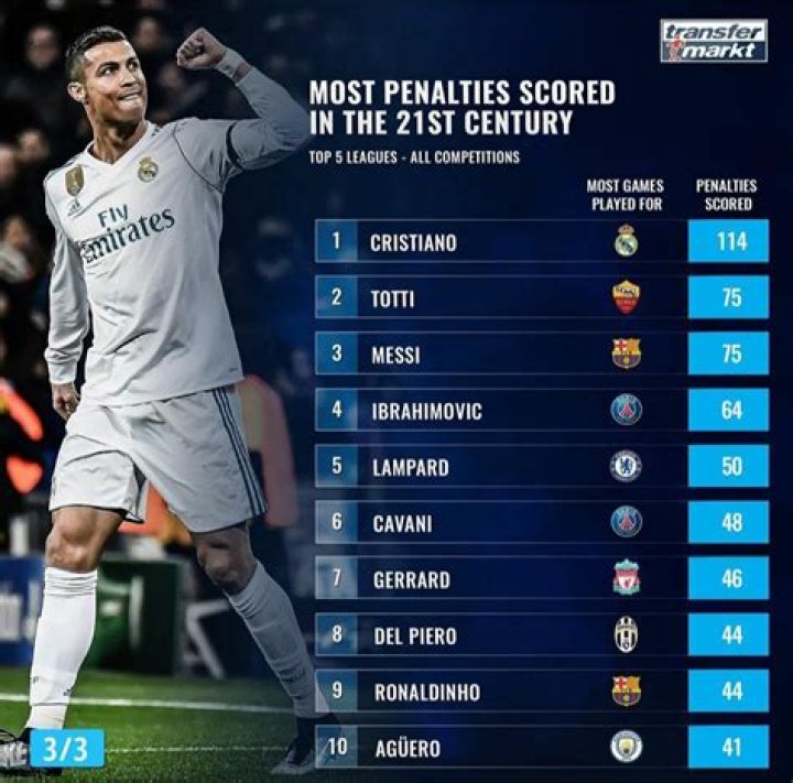 Most penalties scored in the 21st century