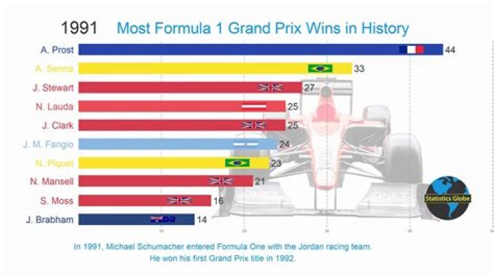 Most wins in F1 by a driver: Know which driver has won the most F1 Grand Prix