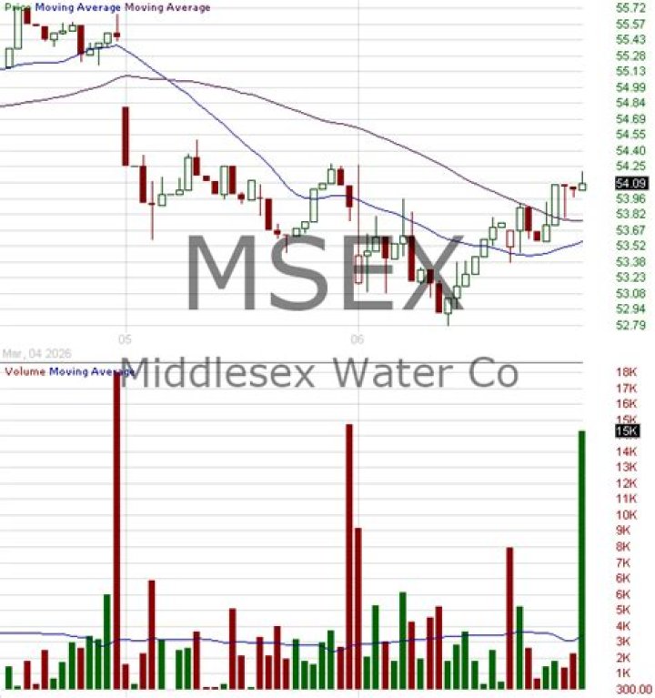 
MSEX
Middlesex Water Co. Compare
