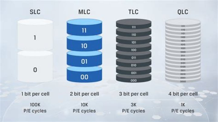 Multi-Layer SSDs: What Are SLC, MLC, TLC, QLC, and PLC?