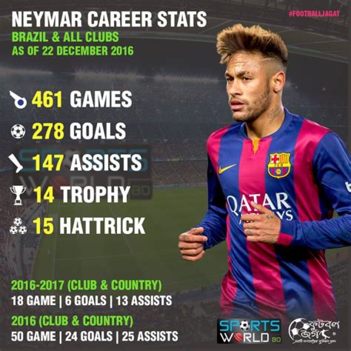 Neymar - Stats 12/13 | Transfermarkt