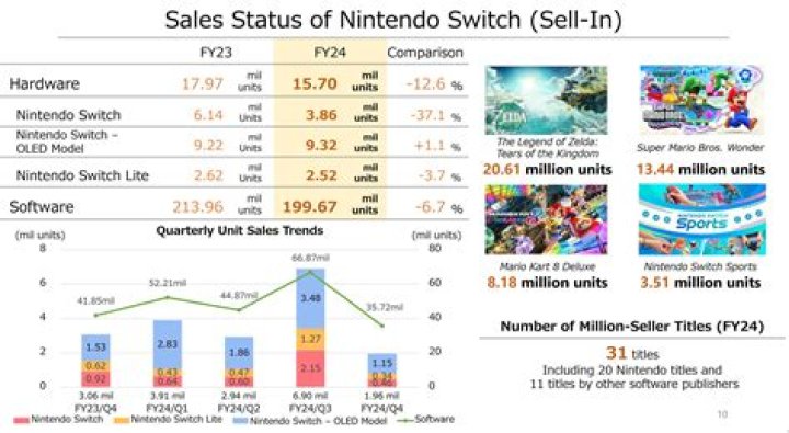 Nintendo Switch Sales Almost Reach 100 Million