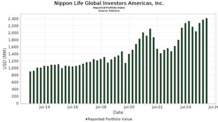 
Nippon Life Global Investors Americas 13F annual report
