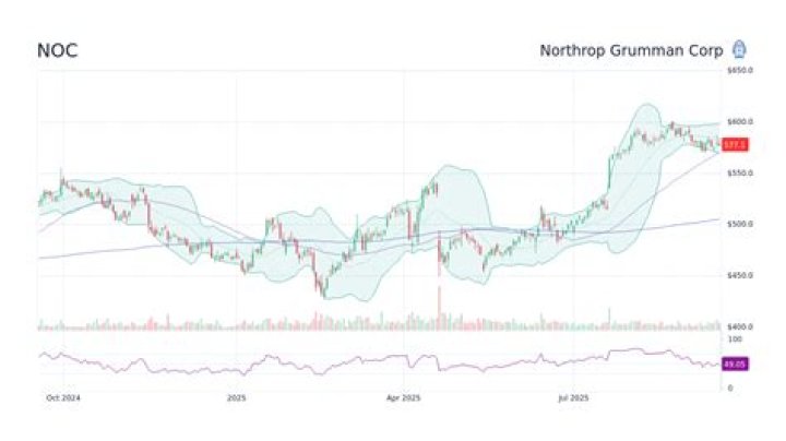 
NOC
Northrop Grumman Corp. Compare
