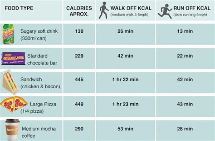 Number of steps you need to burn off calories from crisps to pizza revealed - and a popular treat that'll take all day