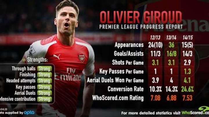 Olivier Giroud - Stats 14/15 (Detailed view)