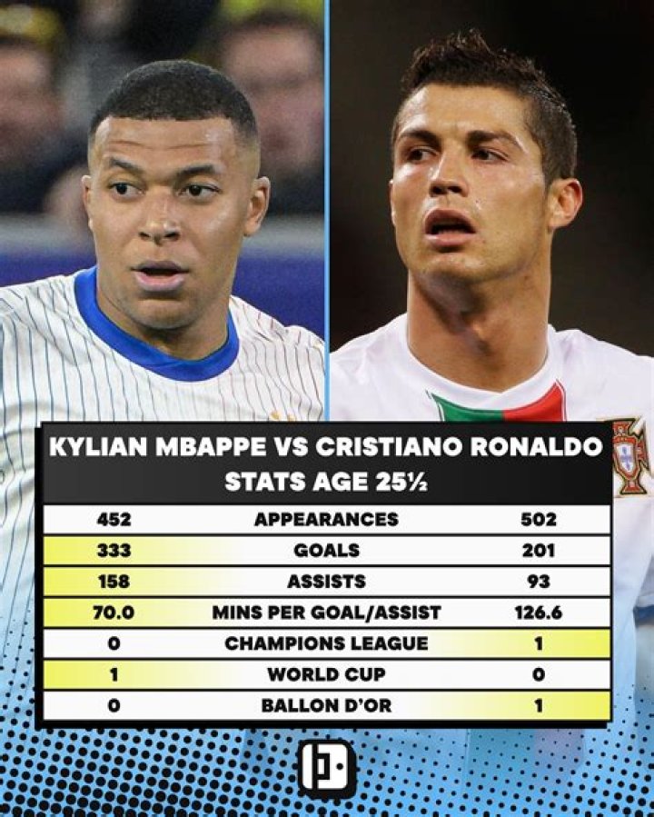 Player comparison Kylian Mbappé / Cristiano Ronaldo