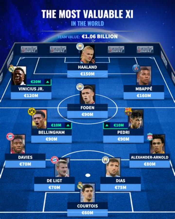 Premier League - League's most valuable XI