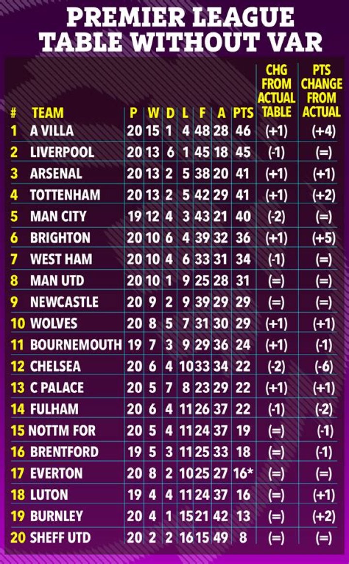 Premier League table without VAR revealed with Aston Villa top and Chelsea SIX points worse off