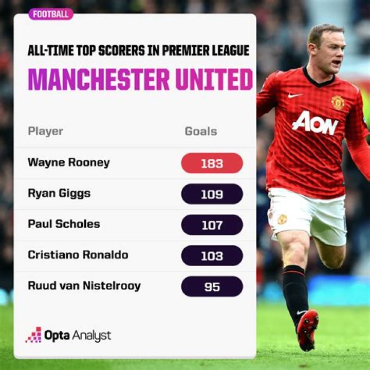 Premier League - Top goalscorers