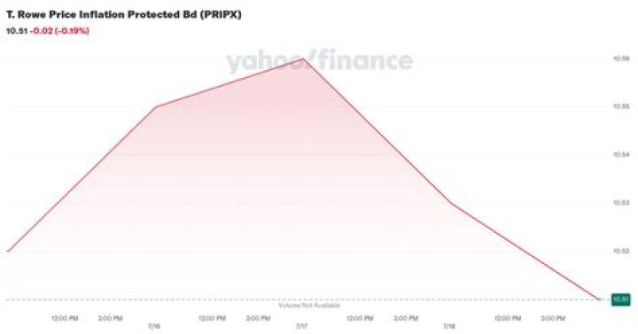 
PRIPX
T. Rowe Price Inflation Protected Bd
