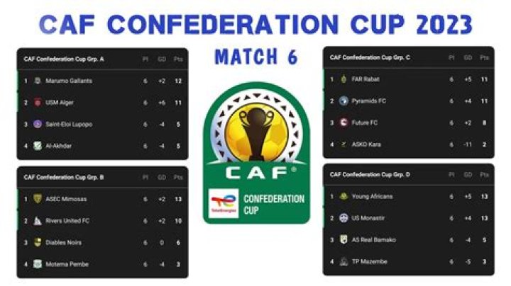 Promising FIFA Confederations Cup Teams [2023 Update]