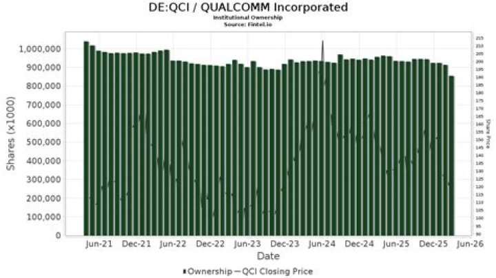 
QCI
QUALCOMM Incorporated Compare
