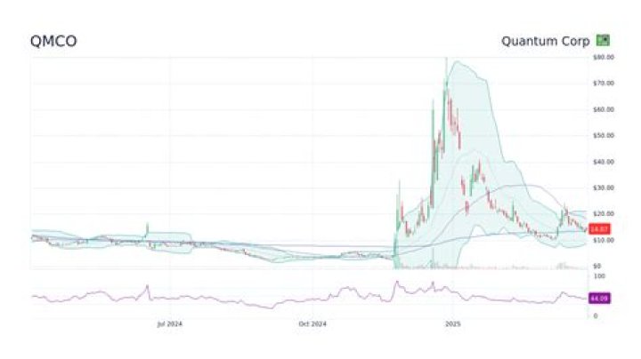 
QMCO
Quantum Corp Compare
