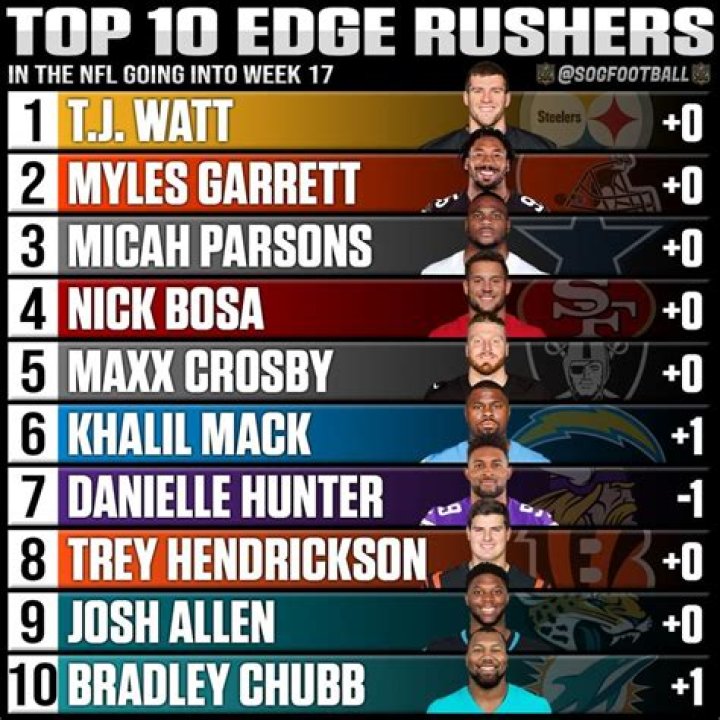 Ranking 15 Best NFL Edge Rushers [2023 Update]