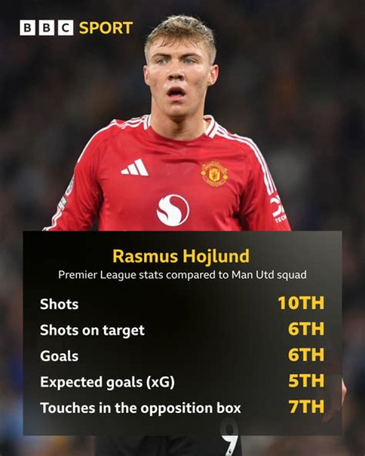 Rasmus Højlund Stats, Goals, Records, Assists, Cups and more