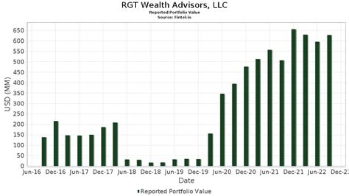 
Rgt Wealth Advisors 13F annual report
