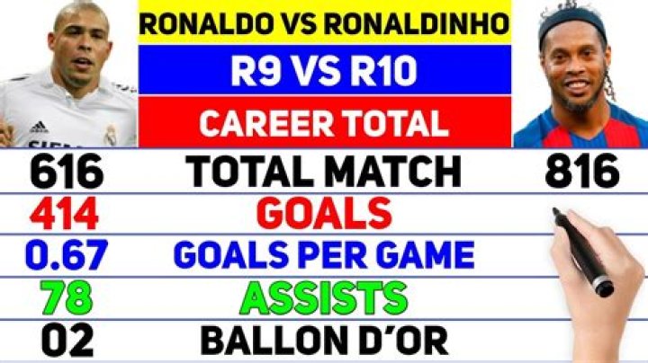 Ronaldinho Stats, Goals, Records, Assists, Cups and more