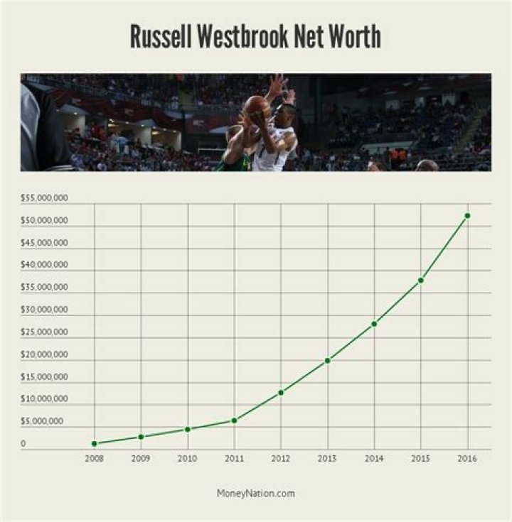 Russell Westbrook Net Worth [2023 Update]