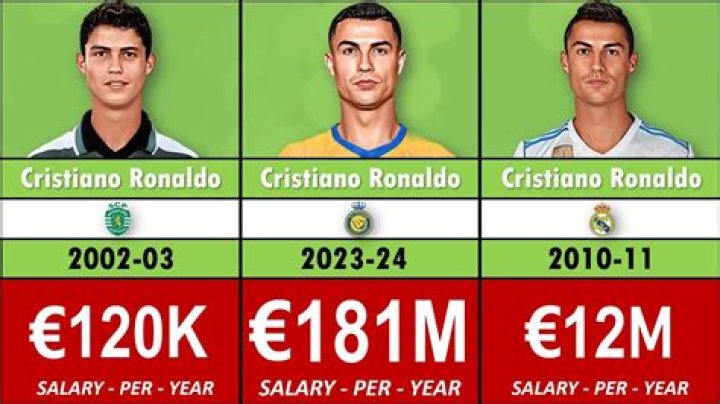 Salary, Income, Net Worth: Cristiano Ronaldo - 2024