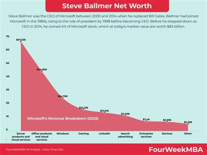 Salary, Income, Net Worth: Steve Ballmer - 2024