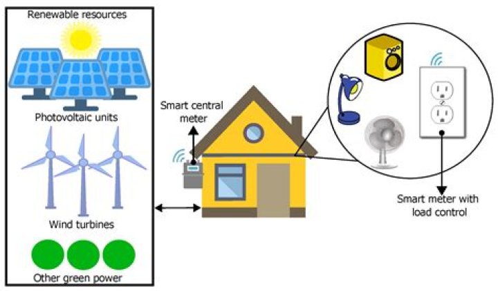 Savings in the Smart Home Go beyond Monitoring Electricity
