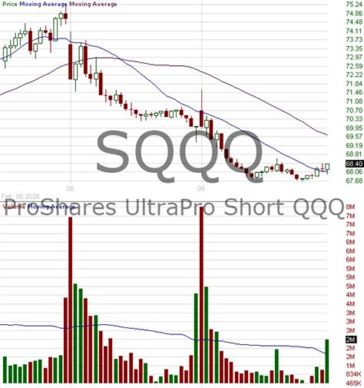 
SQQQ
ProShares UltraPro Short QQQ
