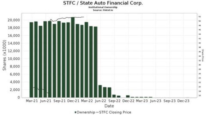 
STFC
State Auto Financial Corp. Compare
