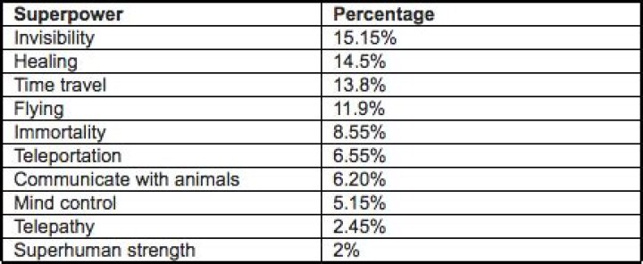 Survey Reveals The Superpowers People Want Most