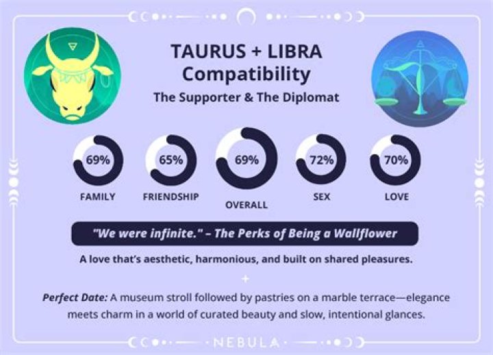 Taurus and Libra Compatibility: Will This Love Last?