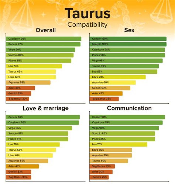 Taurus Man Gemini Woman Zodiac Love Compatibility