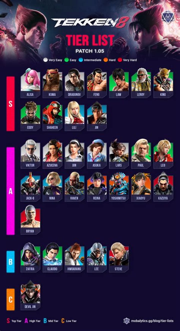 Tekken 7 Season 4: How Tekken 7’s Tier List Has Changed