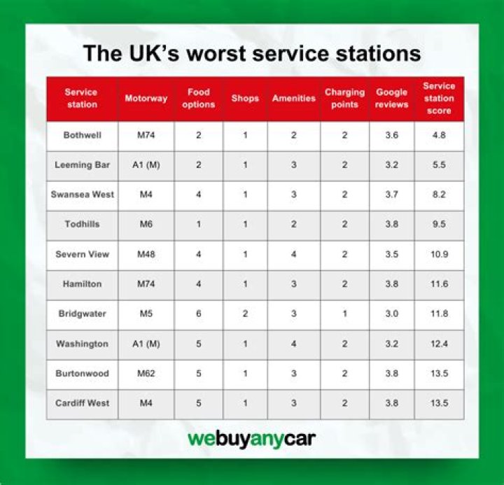 The best and worst motorway service stations in England revealed - where does your favourite rank?