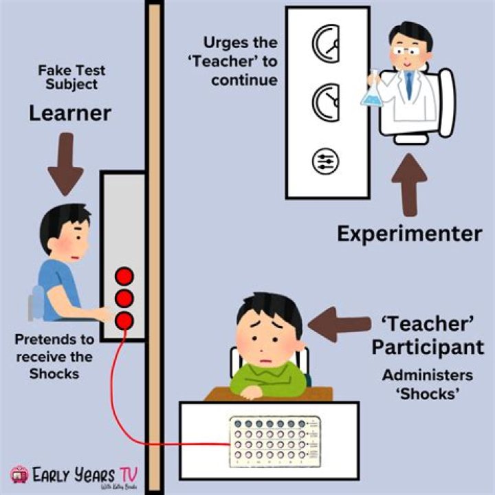 The Milgram Experiment: Testing Blind Obedience to Authority