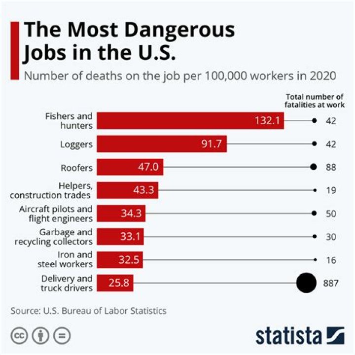 Top 10 Most Dangerous Jobs