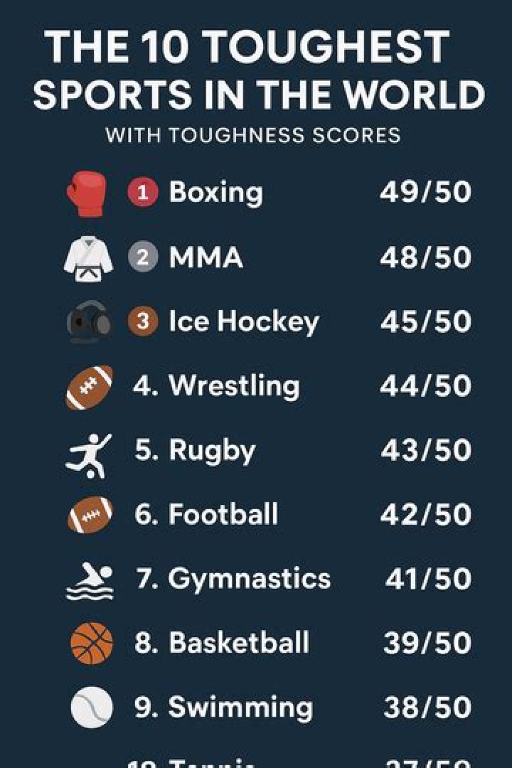 Top 10 Toughest Sports in the World [2023 Update]