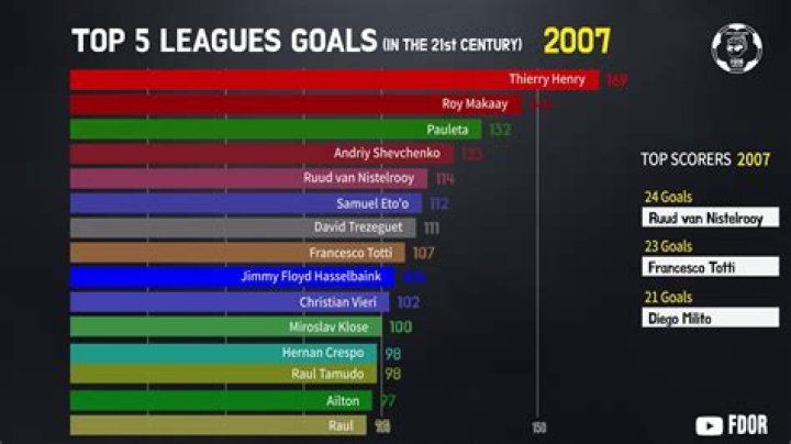 Top scorers in the top 5 leagues in the 21st century