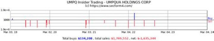 Umpqua Corp insiders trading