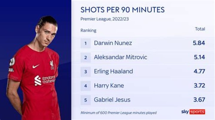 Unai Núñez Stats, Goals, Records, Assists, Cups and more